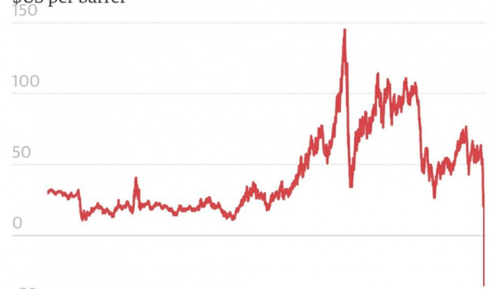 Giá dầu thô lần đầu tiên về mức âm, liệu thị trường dầu mỏ đã sụp đổ?