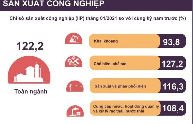 Kinh tế tháng 1/2020: Hàng loạt chỉ số tăng trưởng