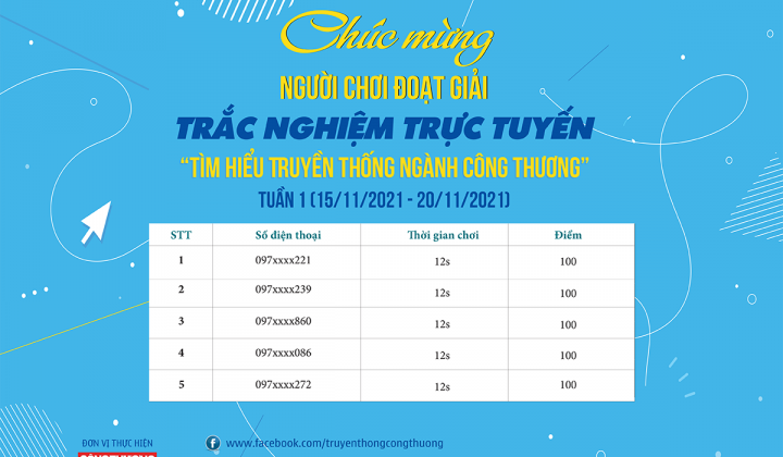 Tuần thi thứ Nhất Trắc nghiệm trực tuyến “Tìm hiểu Truyền thống ngành Công Thương" đã tìm ra những người chiến thắng