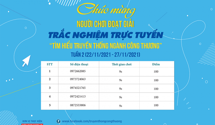 Hé lộ chủ nhân giải thưởng của Tuần thi thứ Hai Trắc nghiệm trực tuyến “Tìm hiểu Truyền thống ngành Công Thương"