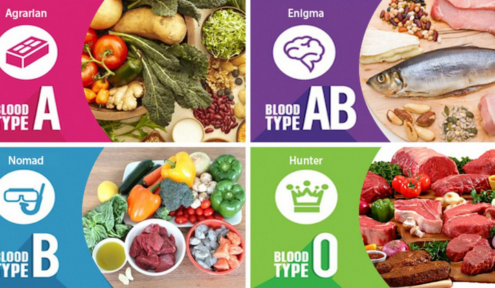 Mối quan hệ giữa thực phẩm và các nhóm máu