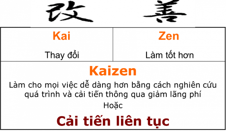 Bài 1: Kaizen – Cải tiến liên tục, hay “Một hành trình ngàn dặm bắt đầu bằng một bước duy nhất”
