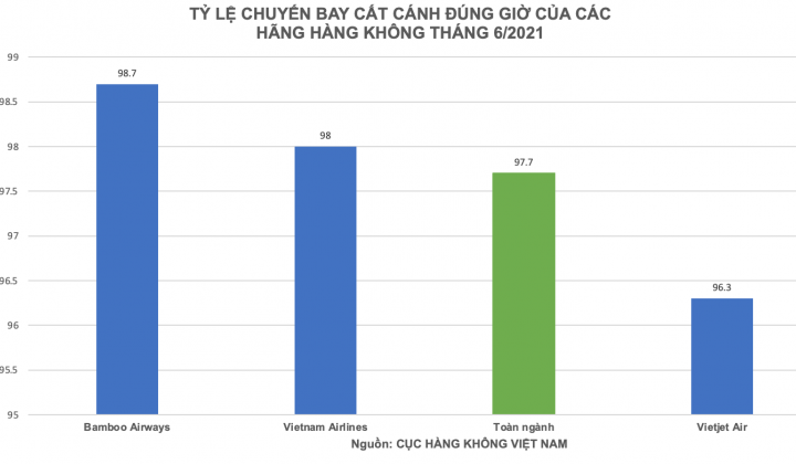 Bamboo Airways tiếp tục dẫn đầu tỷ lệ đúng giờ tháng 6/2021