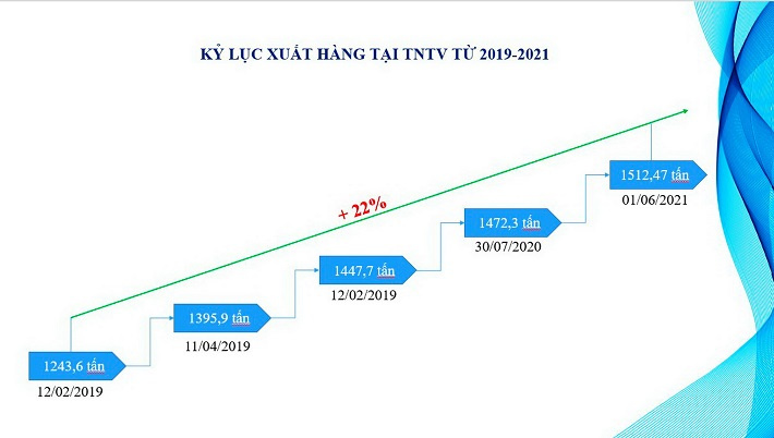 Giữa cao điểm dịch Covid-19, Trạm nạp LPG Thị Vải đạt kỷ lục xuất hàng mới