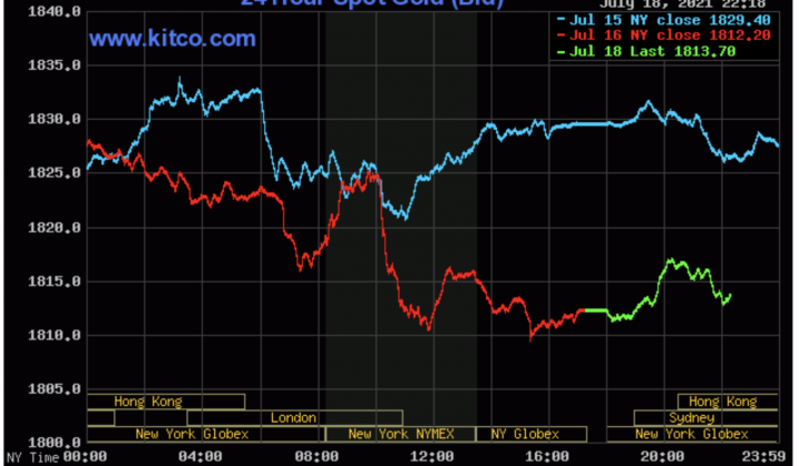 Dự báo giá vàng có thể chạm mức 1.850 USD/ounce trong ngắn hạn