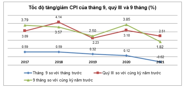 CPI tháng 9 bị tác động bởi những nhóm hàng nào?