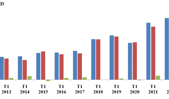 Tín hiệu khả quan từ xuất nhập khẩu tháng đầu tiên năm 2022
