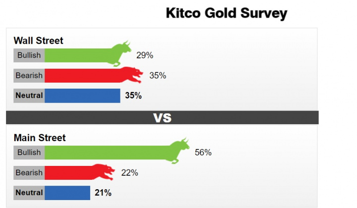 Vàng được dự báo duy trì đà tăng trong tương lai