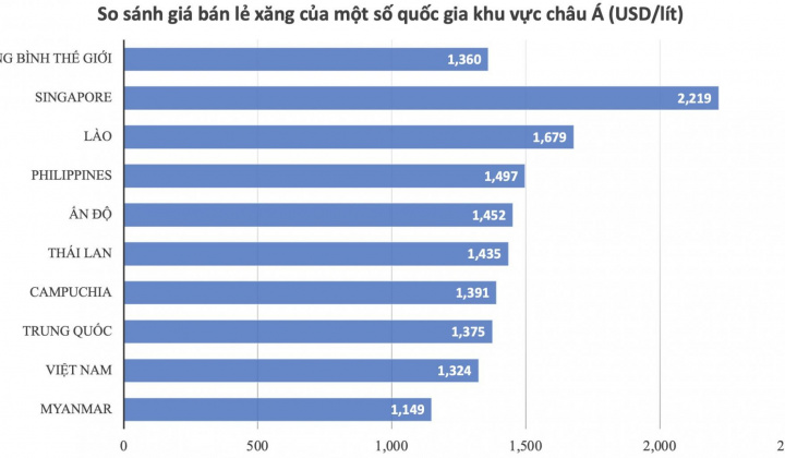 Kỳ điều hành giá ngày 23/5/2022: Dầu giảm, xăng tăng