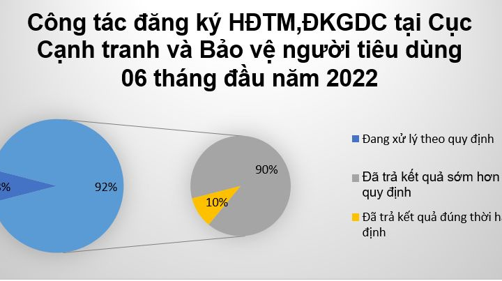 Bộ Công Thương: 90% hồ sơ của doanh nghiệp được trả kết quả sớm hơn thời hạn quy định
