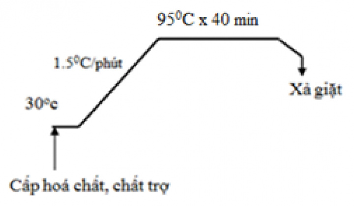Quy trình, công nghệ sản xuất vải dệt kim có khả năng kháng khuẩn cao