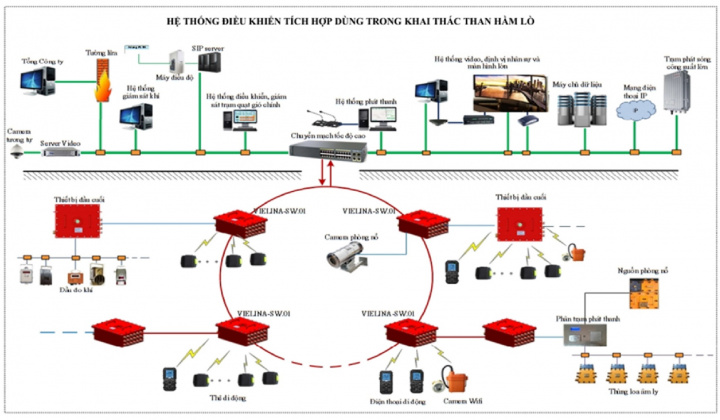 Ứng dụng hệ thống điều khiển tích hợp dùng trong khai thác than hầm lò