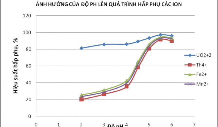Nghiên cứu, chế tạo vật liệu hấp phụ và công nghệ xử lý nước thải chứa phóng xạ trong ngành khai thác và chế biến quặng phóng xạ