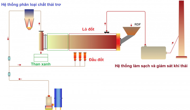 Cần có chính sách phù hợp để làm chủ công nghệ tái tạo năng lượng từ rác