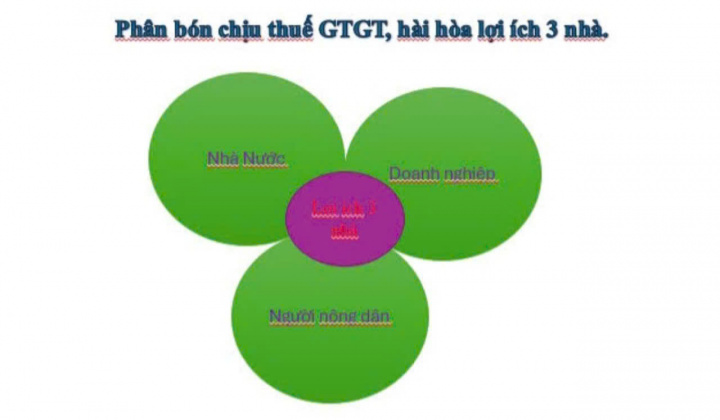 Đưa phân bón sang đối tượng chịu thuế GTGT: Bài 2 - Tại sao nên đưa phân bón trở lại diện chịu thuế giá trị gia tăng 5%?
