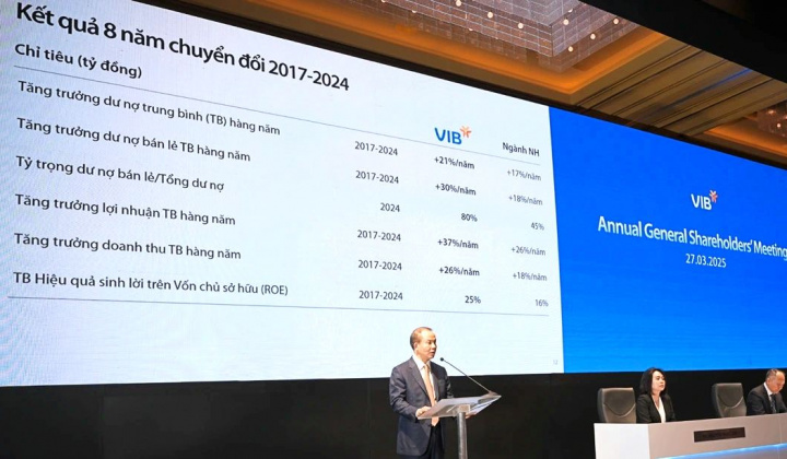 Ngân hàng VIB chuẩn bị chi hơn 2.000 tỷ đồng trả cổ tức, tăng vốn hơn 14%