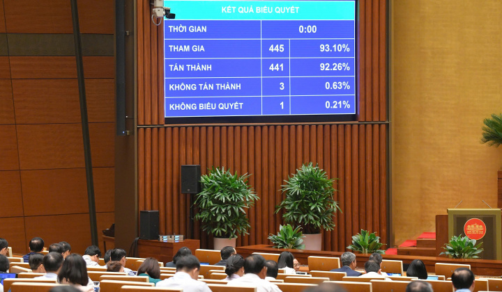 Luật Công nghiệp công nghệ số được thông qua: Nhiều cơ chế ưu đãi phát triển công nghiệp số, công nghiệp bán dẫn