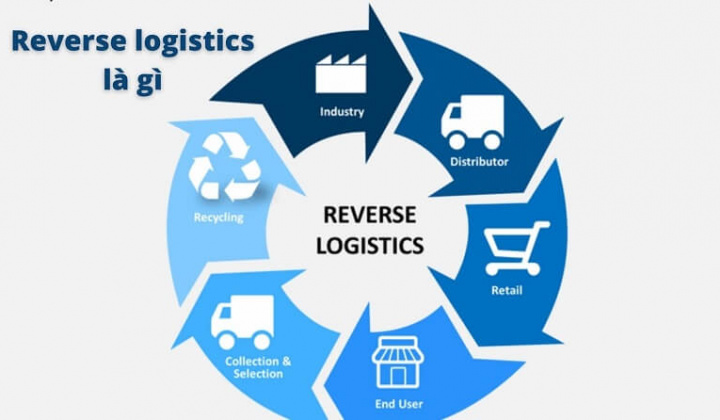 Ứng dụng logistics ngược trong quản lý chuỗi cung ứng ở Việt Nam: thực tiễn và thách thức