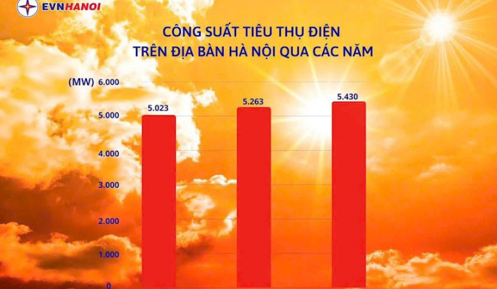 Công suất tiêu thụ điện tại thành phố Hà Nội đạt “đỉnh” mới