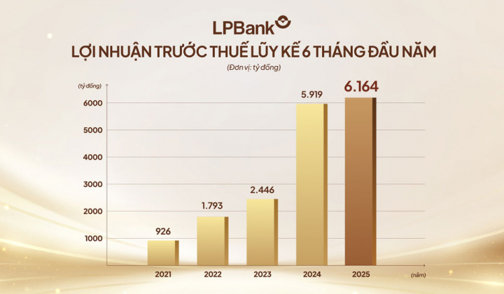 Ngân hàng Lộc Phát (LPBank) đạt lợi nhuận trước thuế gần 6.200 tỷ đồng nửa đầu năm 2025