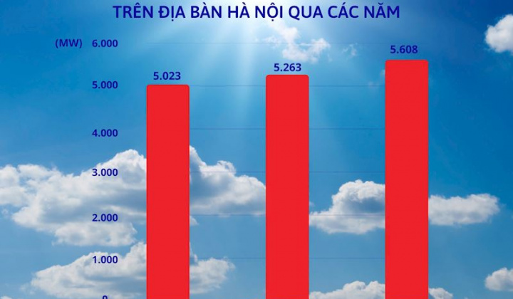 Hà Nội: Công suất đỉnh đạt mức cao nhất trong lịch sử