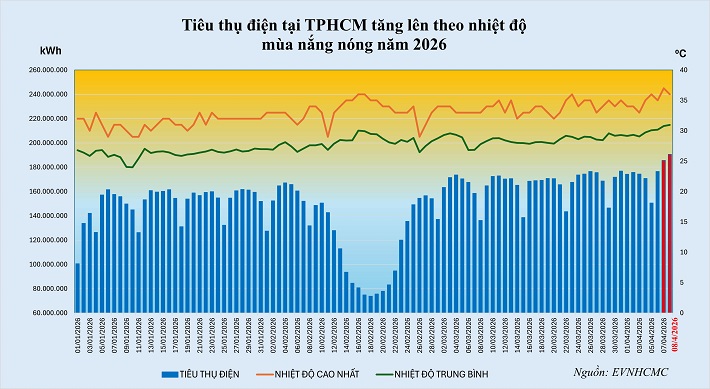 Sản lượng điện TP.HCM lập đỉnh mới: Chủ động giữ an toàn hệ thống, tăng tốc các giải pháp tiết kiệm điện