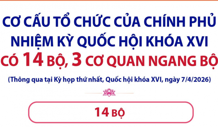 [Infographic] Chính phủ nhiệm kỳ Quốc hội khóa XVI có 14 Bộ, 3 cơ quan ngang Bộ
