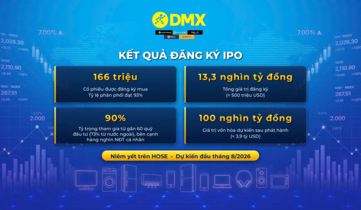 IPO thành công, vốn hóa Điện Máy Xanh (DMX) có thể đạt gần 3.9 tỷ USD