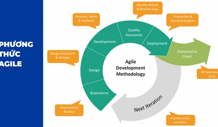 Tác động của phương pháp Agile đến động lực làm việc của nhân sự công nghệ thông tin trong ngân hàng thương mại cổ phần ở Việt Nam
