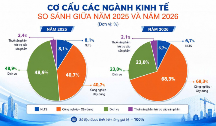 Thái Nguyên giữ vững đà tăng trưởng kinh tế quý 2/2026