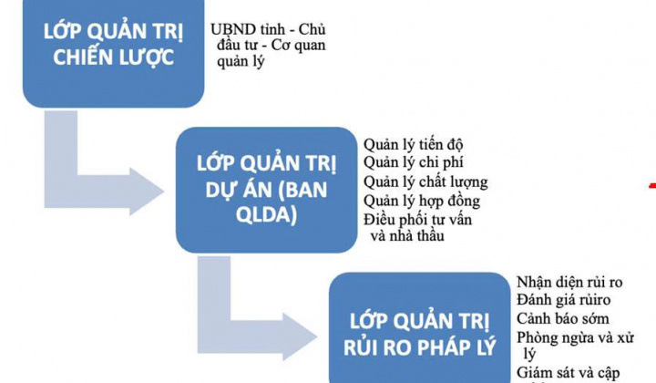 Mô hình quản trị tích hợp ban quản lý dự án chuyên ngành cấp tỉnh nhằm nâng cao hiệu quả đầu tư công
