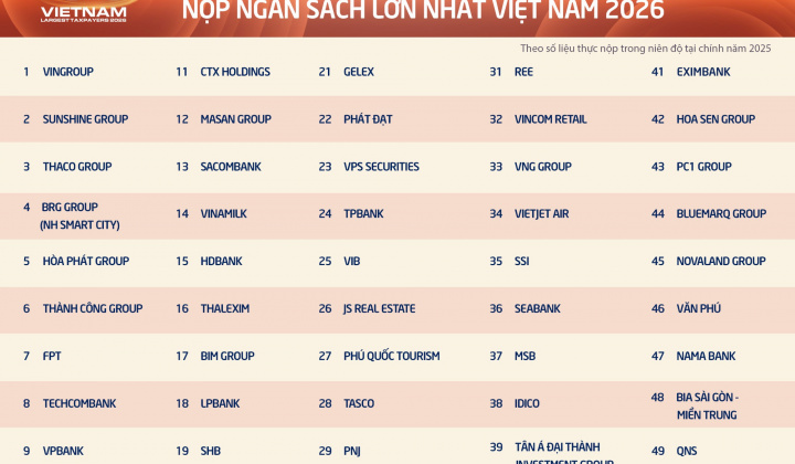 Taseco Land vào Top 20 doanh nghiệp tư nhân nộp ngân sách lớn nhất Việt Nam năm 2026
