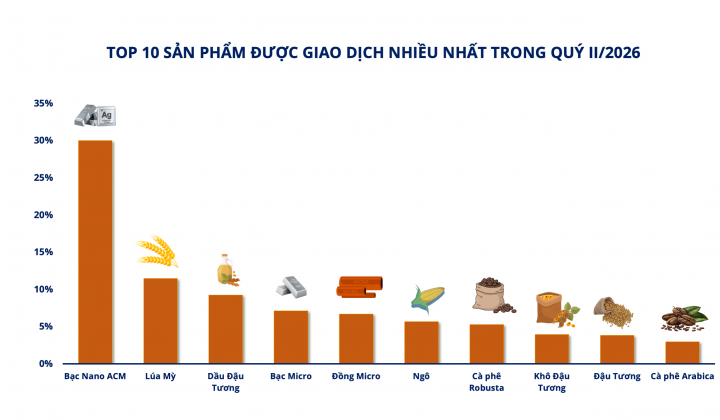 Sở Giao dịch Hàng hóa Việt Nam: Vững vàng niềm tin, không ngừng phát triển