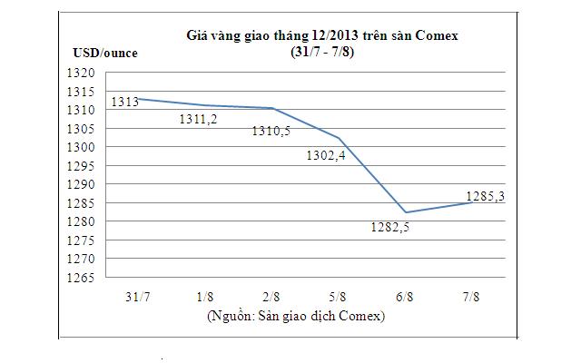 Giá vàng tăng trở lại nhờ đồng USD giảm giá