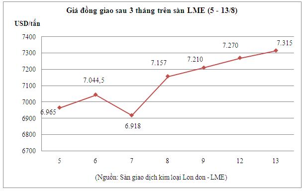 Ngày 15/8: Giá đồng biến động nhẹ 