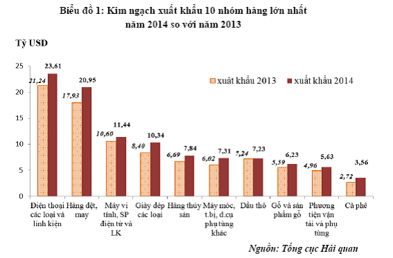 Sơ bộ tình hình xuất khẩu, nhập khẩu hàng hóa của Việt Nam từ ngày 16/12/2014 đến ngày 31/12/2014