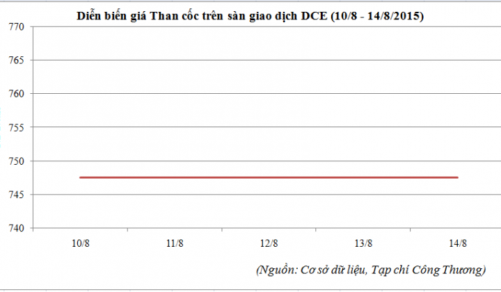 Diễn biến giá than cốc trên sàn DCE (10/8 - 14/8/2015)