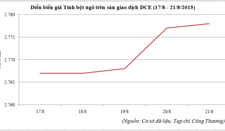 Diễn biến giá tinh bột ngô tại sàn DCE (17/8 - 21/8/2015)