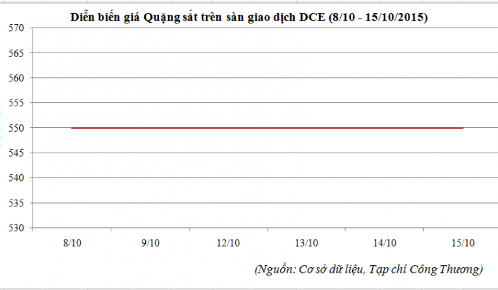 Diễn biến giá quặng sắt tại sàn DCE (Trung Quốc) (8/10 - 15/10/2015)