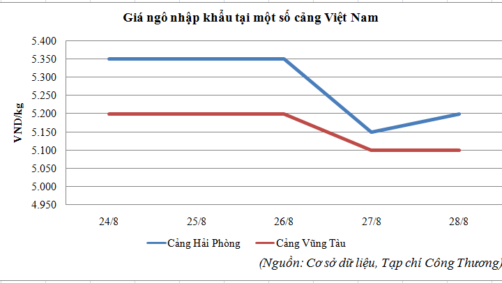 Diễn biến giá ngô nhập khẩu về Việt Nam (24/8 - 28/8/2015)