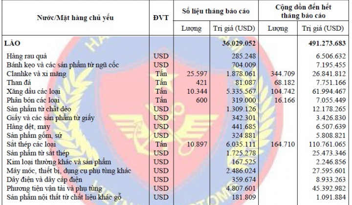 Diễn biến xuất khẩu của Việt Nam sang Lào tháng 11/2015
