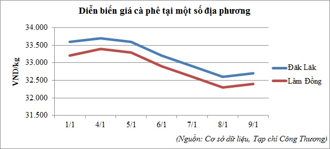 Diễn biến giá cà phê tại một số địa phương (01/01 - 09/01/2016)