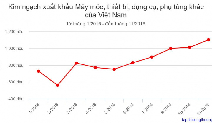 11 tháng/20016: Xuất khẩu máy móc thiết bị và dụng cụ tăng mạnh