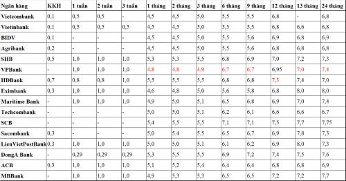 Tháng 6: Lãi suất ngân hàng nào cao nhất?