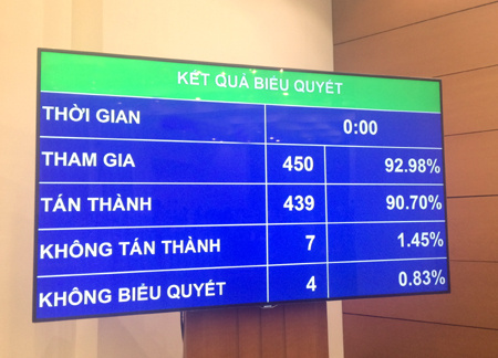 Quốc hội thông qua Luật Đầu tư công (sửa đổi)