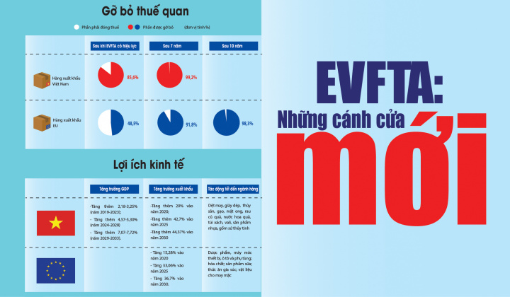 EVFTA: Những cánh cửa mới