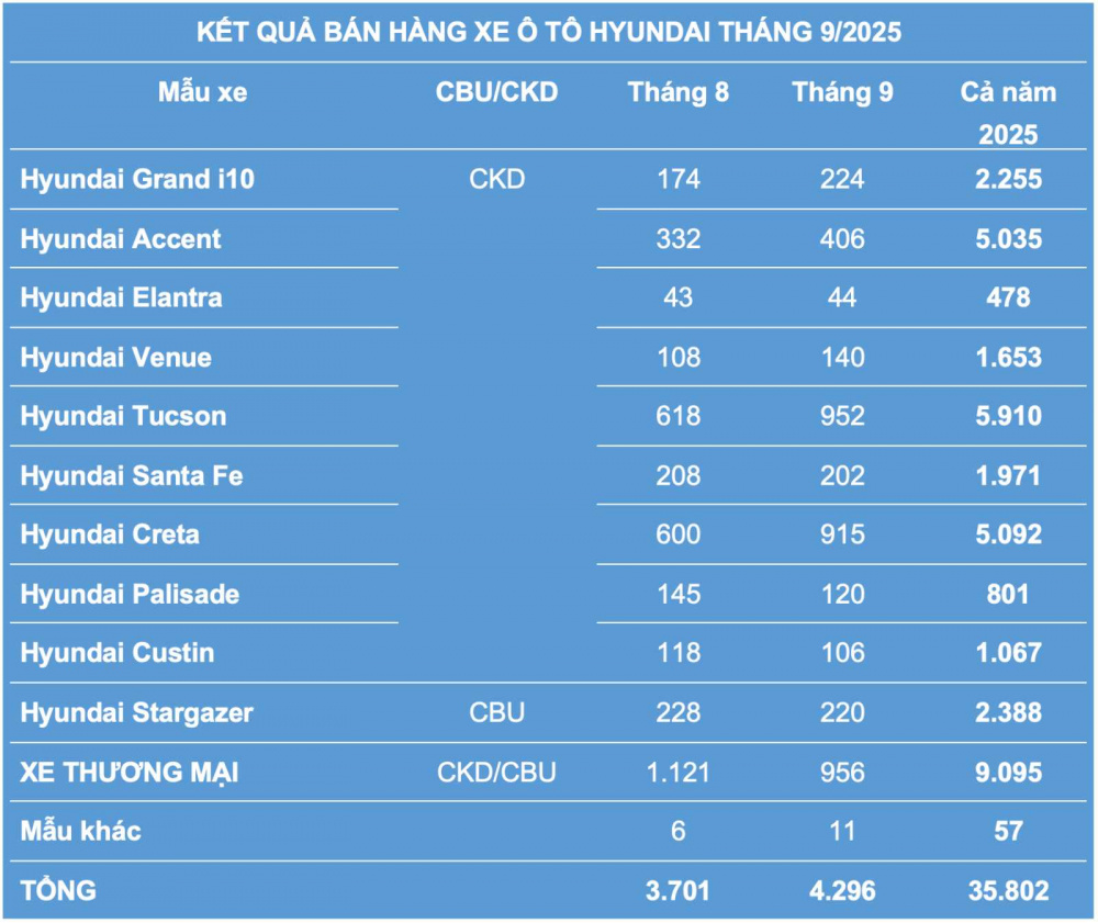 Doanh số xe Hyundai