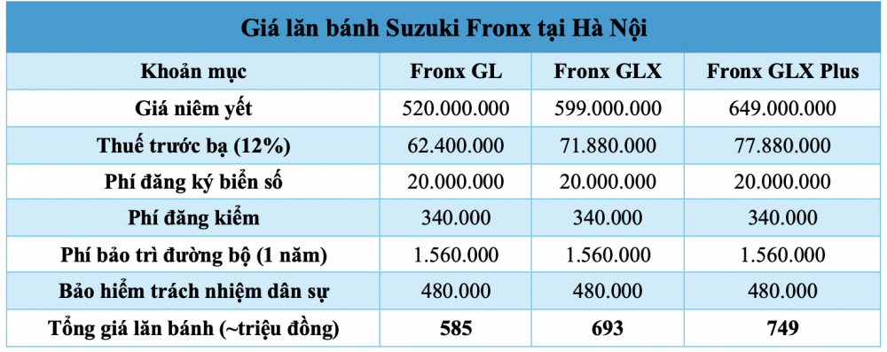 Giá lăn bánh Suzuki Fronx 2025 từ hơn 580 triệu đồng tại Việt Nam