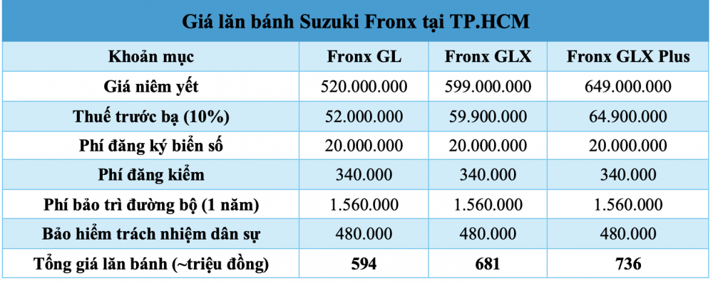 Giá lăn bánh Suzuki Fronx 2025 từ hơn 580 triệu đồng tại Việt Nam