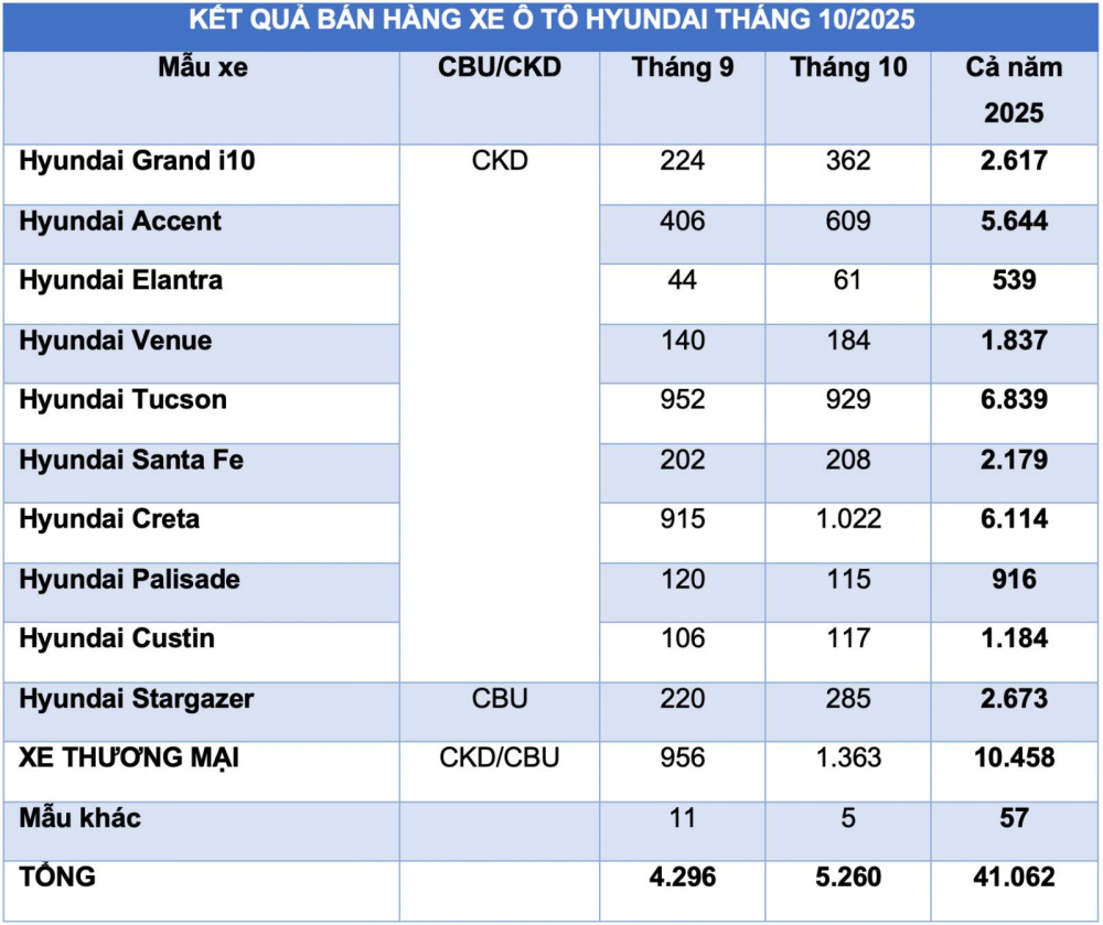 Doanh số xe Hyundai